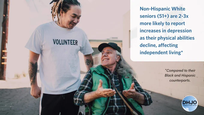 Non-Hispanic White seniors (51 ) are 2-3x more likely to report increases in depression as their physical abilities decline, affecting independent living. Compared to their Black and Hispanic counterparts. A older person in a wheelchair going down the sidewalk with a young person who’s shirt says “volunteer”.