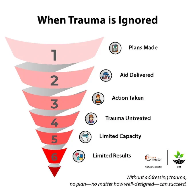 Plans Made, 2) Aid Delivered, 3) Action Taken, 4) Trauma Untreated, 5) Limited Capacity, 6) Limited Results. Caption reads: "Without addressing trauma, no plan—no matter how well-designed—can succeed."