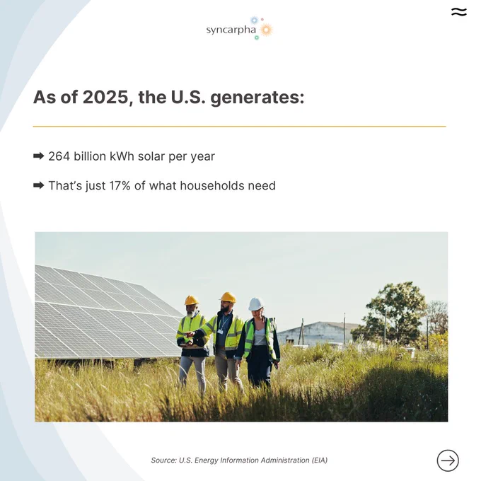 As of 2025, the U.S. generates: 264 billion kWh solar per year and that’s just 17% of what households need in America.