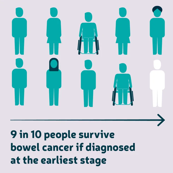 Illustration showing nine stylized figures, alongside text stating "9 in 10 people survive bowel cancer if diagnosed at the earliest stage."