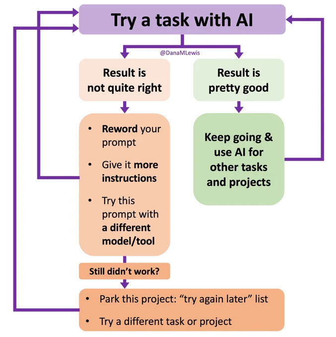 A flowchart diagram titled “Try a task with AI” illustrates how to approach AI usage with persistence and iteration. At the top is a purple box labeled “Try a task with AI.” Two arrows extend downward. The left arrow leads to a peach-colored box labeled “Result is not quite right,” which then leads to another box with three bullet points: “Reword your prompt,” “Give it more instructions,” and “Try this prompt with a different model/tool.” Below that is a smaller orange box labeled “Still didn’t work?” which connects to a final box that says: “Park this project: ‘try again later’ list” and “Try a different task or project.” From this box, an arrow loops back to the top box, showing that users should try again. The right arrow from the top goes to a green box labeled “Result is pretty good,” which then leads to another green box that says “Keep going & use AI for other tasks and projects.” This green path also loops back to the top. 