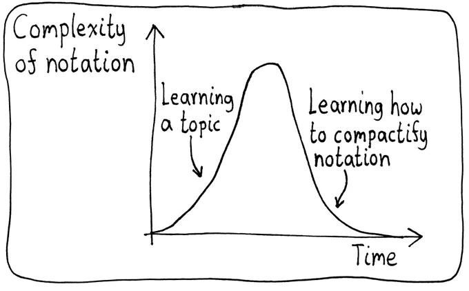 A graph of "Complexity of notation" over "Time". At first, the complexity increases as you're learning a new topic. But then it decreases as you learn how to write equations in a simpler way.