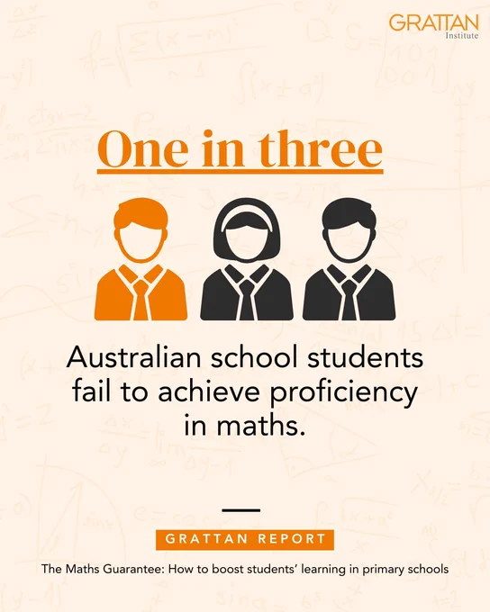 Graphic showing that one in three Australian school students fail to achieve proficiency in maths