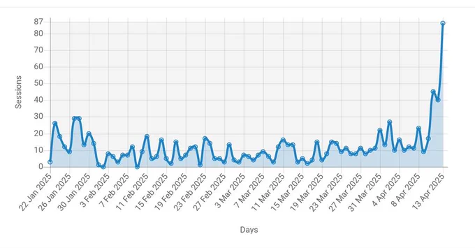 Line graph showing daily session counts from 22 Jan to 13 Apr 2025. Activity is low to moderate with weekly peaks until early April, then rapidly rises, spiking sharply to 87 sessions on 13 Apr.