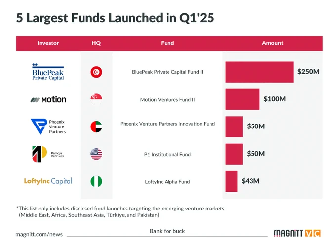 5 largest funds announced in Q1'25 