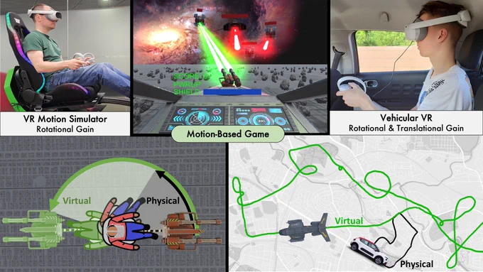 A graphic showing the team's experimental setup, with VR headset users in a motion-controlled chair and in the passenger seat of a car, a screenshot of the game they played, and graphics showing the perceived vs actual motion of both the motorised chair and the vehicle