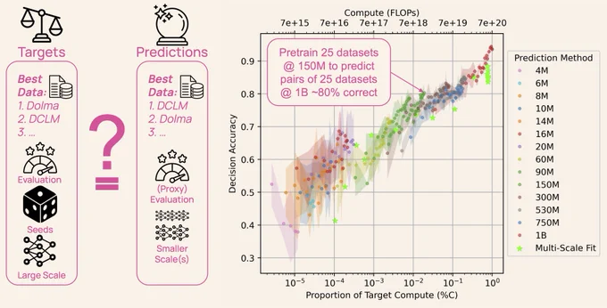 Plot shows the relationship between compute used to predict a ranking of datasets and how accurately that ranking reflects performance at the target (1B) scale of models pretrained from scratch on those datasets.