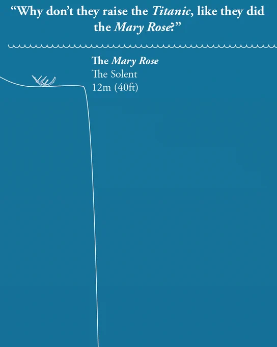 A light blue diagram depicting the sea, with the water's surface at the top, and just below it is an outline of the Mary Rose, with the depth (12m, 40ft or 6.7 fathoms). There is a line showing the seabed, which takes a rapid dive into the vertical..