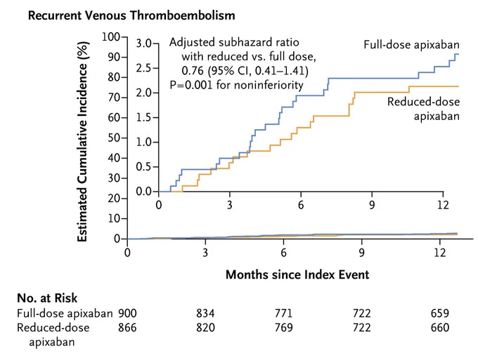 A graph of the cumulative incidence of recurrent venous thromboembolism (primary efficacy outcome)