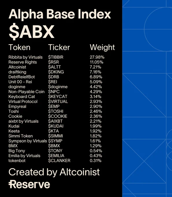 Alpha Base Index ABX weights