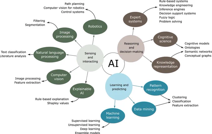 A proposed taxonomy of AI in soil science. It has three layers composed of domains (three circles), applications (ellipses) and example techniques (outer layer). The techniques are presented for illustration purposes but usually overlap and complement each other. For example, Explainable AI typically requires prior learning, often using a machine learning algorithm.
