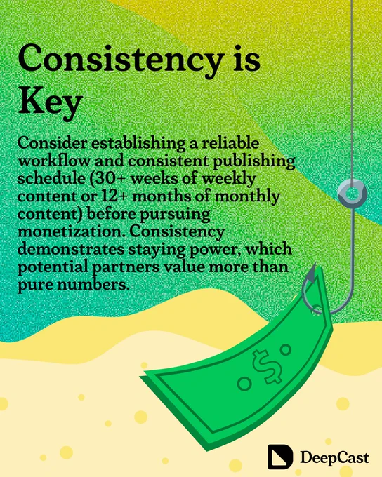 A DeepCast promotional image with the heading "Consistency is Key" on a green and yellow gradient background. The text explains that podcasters should establish a reliable workflow and consistent publishing schedule (30  weeks of weekly content or 12  months of monthly content) before pursuing monetization, as consistency demonstrates staying power that potential partners value more than pure numbers. A fishing hook with a dollar bill as bait appears on the right, and the DeepCast logo is in the bottom right corner.