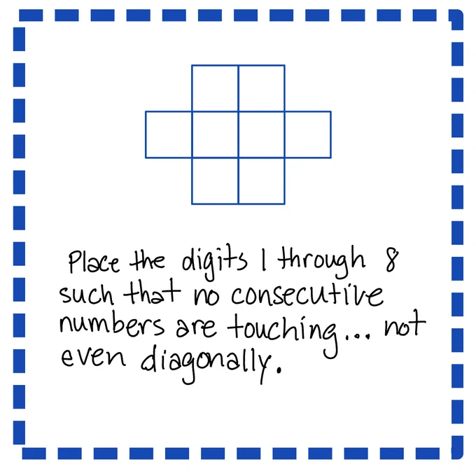 8 squares are arranged in a figure. 

6 of those squares form a 2x3 rectangle. An additional square is placed on each 3-unit side.

Place the numbers 1-8 in the squares such that no two consecutive numbers are touching…even diagonally.