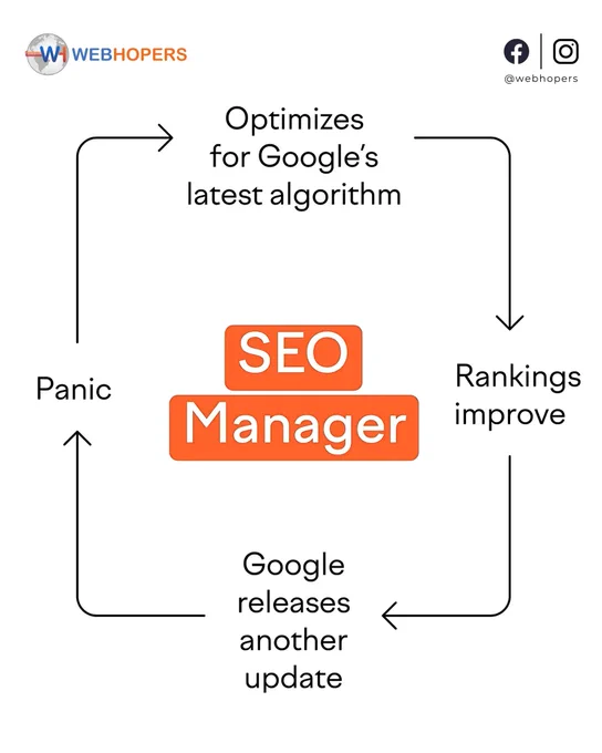 and the cycle never ends ♾️
.
.
.
#Webhopers #SEO #explorepage #marketing #Update