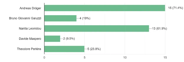 Voting Results for the New SysMod Coordinators.Thank you to everyone who participated in the election! 