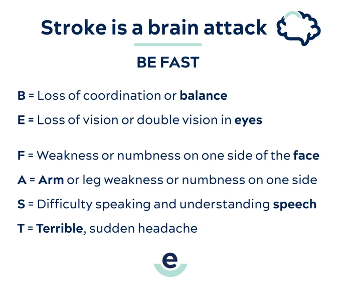 Infographic acronym for recognizing stroke symptoms. Each letter represents a symptom: B for loss of coordination or balance, E for vision issues, F for facial weakness or numbness, A for arm or leg weakness, S for speech difficulties, and T for sudden severe headache.