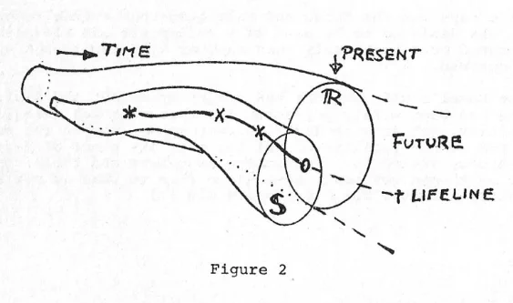 Minkowski diagram showing the evolving intersection of a Relevant Set and a Stored Set over time.