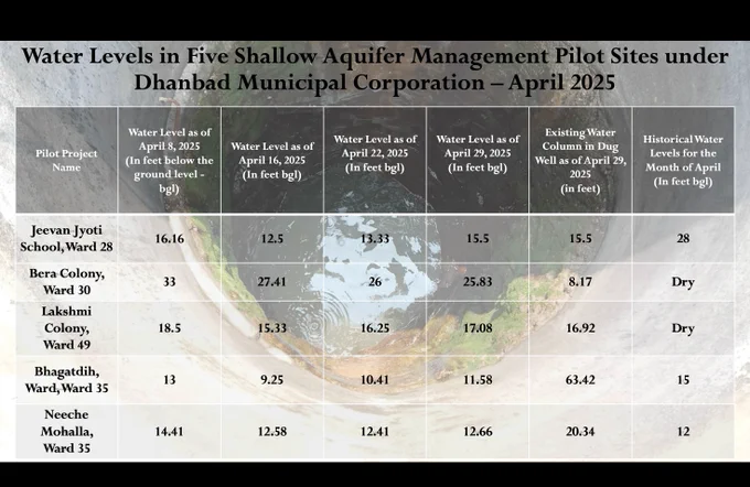 In April 2025, few wells in urban #Dhanbad responded by showing clear signs of recovery. Efforts of @DhanbadC  in executing Shallow aquifer management pilot at 5 projects are yielding results
