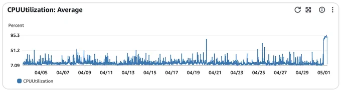 CPU usage for the past 4 weeks, all about 7% until today.  Sure, some spikes.