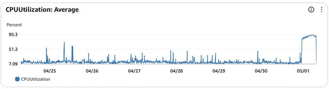 CPU usage for the past 7 days, all about 7% until today at 0300 when it hit 95-100%