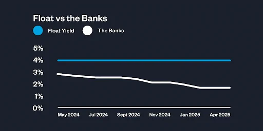 Line graph comparing "Float Yield" and "The Banks" over time from May 2024 to April 2025. "Float Yield" remains constant at around 5%, while "The Banks" starts just under 2% and gradually declines to 1%.