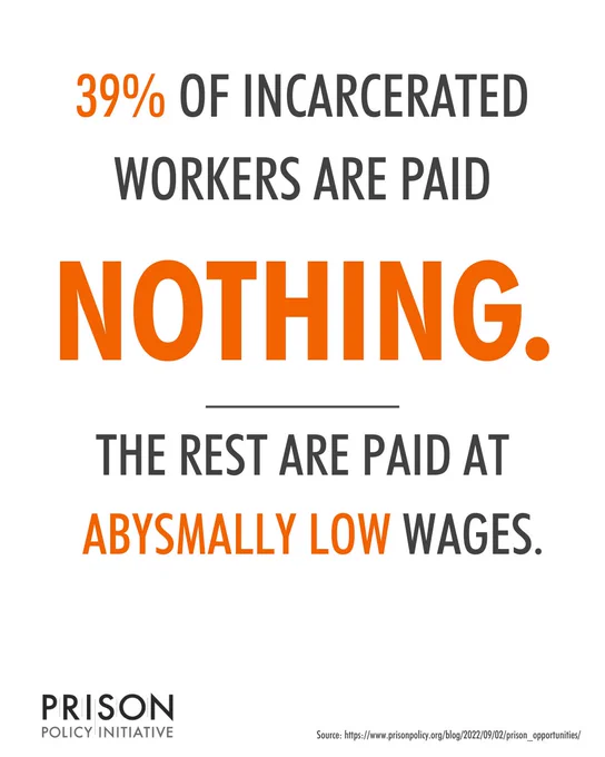 Infographic text: 39% of incarcerated workers are paid nothing. The rest are paid at abysmally low wages. 