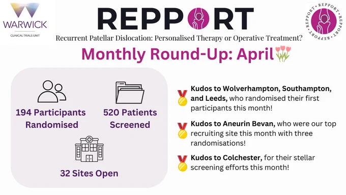 Graphic detailing April round-up for the REPPORT study: 194 participants have been randomised, 520 patients screened, 32 sites are open. Kudos to Wolverhampton, Southampton, and Leeds, who randomised their first participants this month! Kudos to Aneurin Bevan who were the top recruiting sites this month. Kudos to Colchester for their stellar screening efforts!