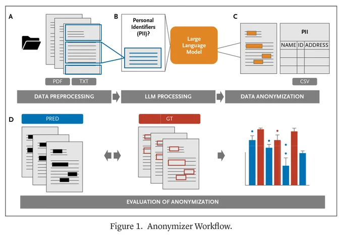 Figure 1. Anonymizer Workflow.