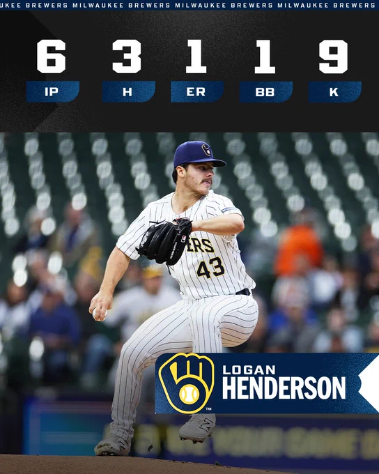 Logan Henderson pitching line, 4/20/2025
6 IP, 3 H, 1 ER, 1 BB, 9 K
Pictured: Henderson delivers a pitch during his Major League debut on Sunday. He is wearing a white Milwaukee Brewers jersey and a dark blue cap.