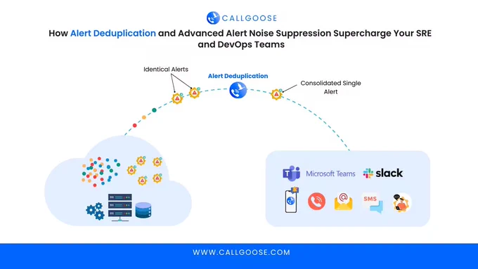 How Alert Deduplication and Advanced Alert Noise Suppression Supercharge Your SRE and DevOps Teams
