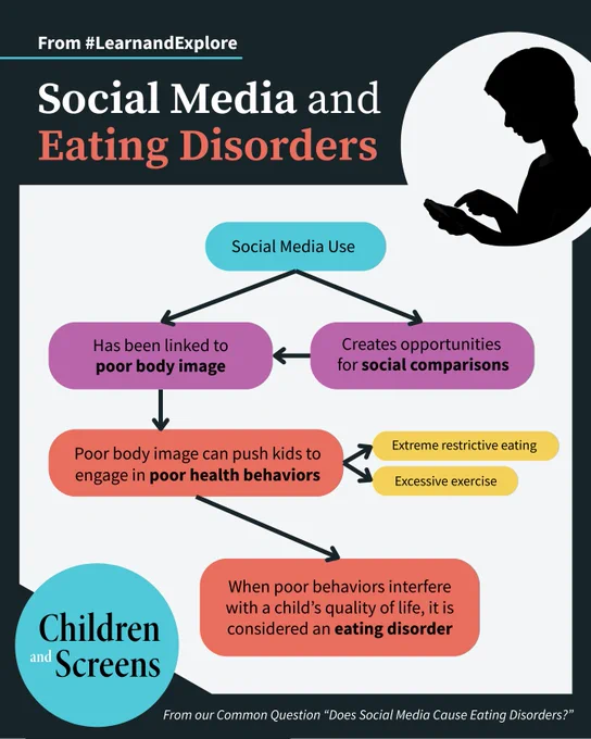 From #LearnandExplore - Social Media and Eating Disorders. It shows a flowchart linking social media use to poor body image and social comparisons, which leads to negative behaviors like extreme restrictive eating. The image emphasizes how these behaviors can trigger an eating disorders. Brought to you by Children and Screens.