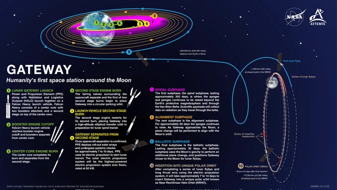 Infographic showing the Lunar Gateway Launch and path to lunar orbit. The Gateway space station’s first two elements, the Power and Propulsion Element and the HALO (Habitation and Logistics Outpost), will launch together aboard a SpaceX Falcon Heavy rocket. The infographic outlines each step of the journey, beginning with launch and progressing through booster separations, engine burns, and spacecraft separation. PPE’s solar electric propulsion system then guides the elements through multiple orbital phases: spiral, alignment, and ballistic, followed by lunar flybys. The final phase places Gateway into a unique Near-Rectilinear Halo Orbit (NRHO) around the Moon, where it will stage for NASA’s Artemis IV mission. Credit: NASA/Gayle Dibiasio.