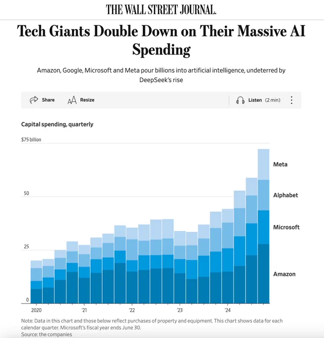 The Wall Street Journal: Tech Giants Double Down on Their Massive AI Spending.
Amazon, Google, Microsoft and Meta pour billions into artificial intelligence, undeterred by DeepSeek's rise.
A vertical stacked bar chart shows the companies increasing their quarterly AI spending since 2020.