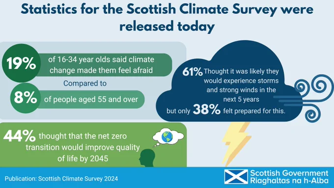 Statistics for the Scottish Climate Survey were released today

-19% of 16-34 year olds said climate change made them feel afraid compared to 8% of those aged 55 and over

- 44% thought that the Net Zero transition would improve quality of life by 2045

- 61% Thought it was likely they would experience storms and strong winds in the next 5 years but only 38% felt prepared for this.

Publication: Scottish Climate Survey 2024
Scottish Government