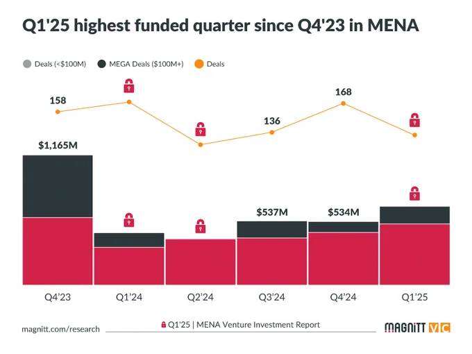 Q1'25 is the highest funded quarter since Q4'23 in MENA