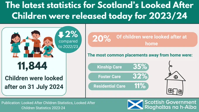 The latest statistics for Scotland's Looked After Children were released today for 2023/24

- 11,844 children were looked after on 31 July 2024 - Down 2% compared to 2022/23

- 20% of children were looked after at home

-The most common placements away from home were:
Kinship Care 35%
Foster Care 32%
Residential Care 11%

Publication: Looked after Children Statistics, Looked after Children Statistics 2023/24

Scottish Government