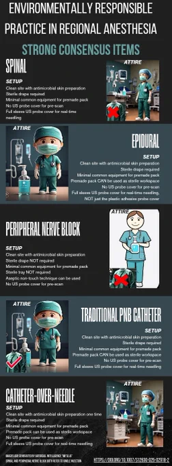 Environmentally Responsible Practice in Regional Anesthesia Infographic