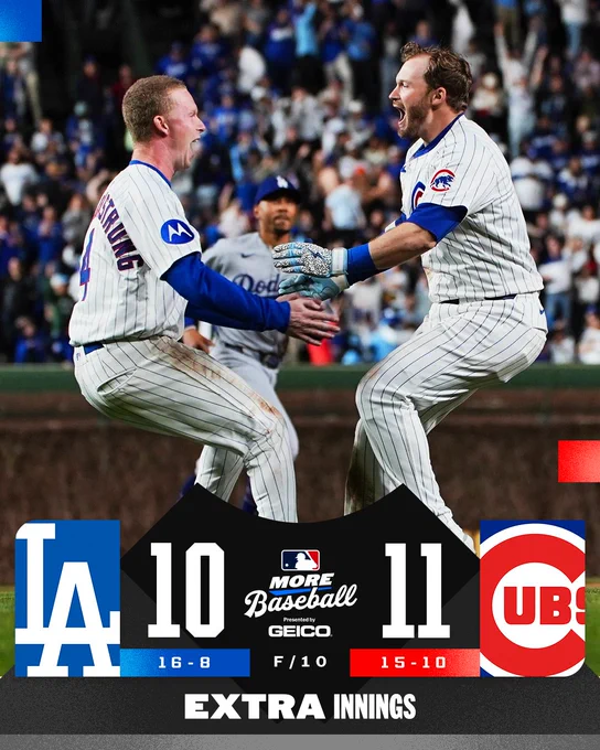 Final Score Graphic: 4/22/25
Dodgers 10 (16-8), Cubs 11 (15-10) - F/10
Pictured: Pete Crow-Armstrong runs towards Ian Happ with his arms open after his walk-off hit. They wear home white Cubs uniforms with blue and red lettering.
Extra innings presented by GEICO