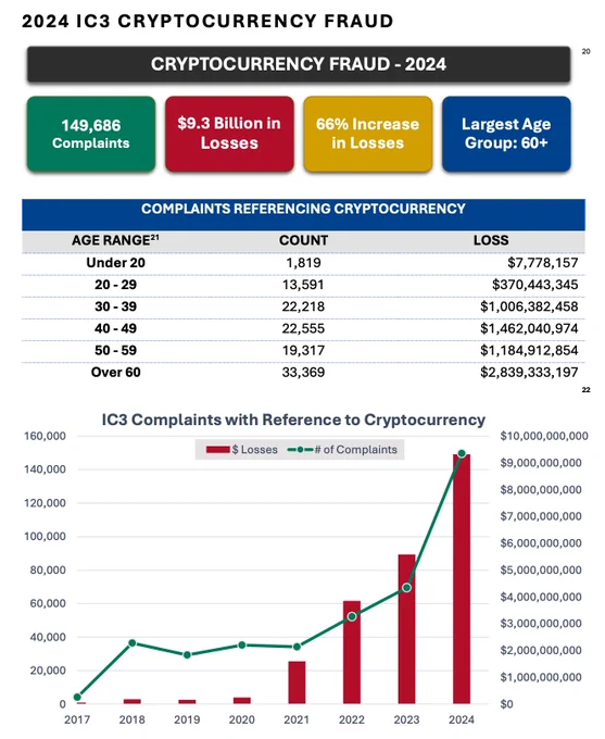2024 IC3 CRYPTOCURRENCY FRAUD
COMPLAINTS REFERENCING CRYPTOCURRENCY
AGE RANGE21 COUNT LOSS
Under 20 1,819 $7,778,157
20 - 29 13,591 $370,443,345
30 - 39 22,218 $1,006,382,458
40 - 49 22,555 $1,462,040,974
50 - 59 19,317 $1,184,912,854
Over 60 33,369 $2,839,333,197
Chart outlines cryptocurrency complaints in 2024: 149,686 complaints; $9.3 billion in losses; 66% increase in loss; largest age group to report is 60 .