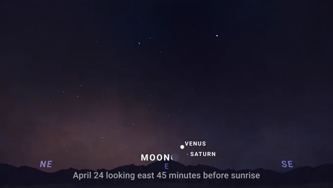 Sky chart showing the eastern sky 45 minutes before sunrise on April 24, with Venus, Saturn and the crescent Moon forming a grouping low in the sky. Mercury might also be visible for those with a completely clear view to the horizon. Credit: NASA/JPL-Caltech