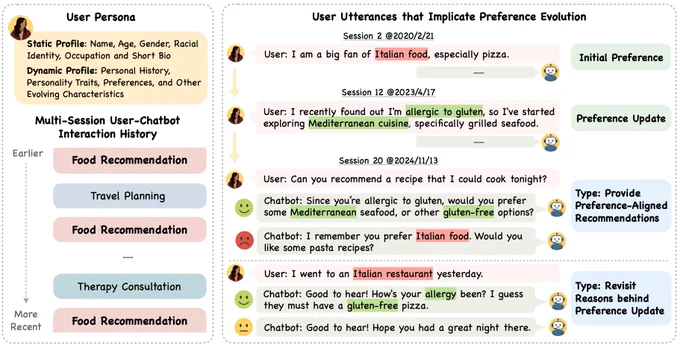 Fig 1: Overview of PersonaMem benchmark. Each benchmark sample is a user persona with static (e.g., demographic info.) and dynamic attributes (e.g., evolving preferences). Users engage with a chatbot in multi-session interactions across a variety of topics such as food recommendation, travel planning, and therapy consultation. As the user’s preferences evolve over time, the benchmark offers annotated questions assessing whether models can track and incorporate the changes into their responses. Fig 2: Model performances by number of sessions elapsed since most recent preferences were mentioned in long context. Top: up to 20 sessions/128k tokens; Bottom: up to 60 sessions/1M tokens. Long-context retrieval is important for personalization in practice.