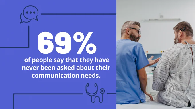 69% of people say that they have never been asked about their communication needs.