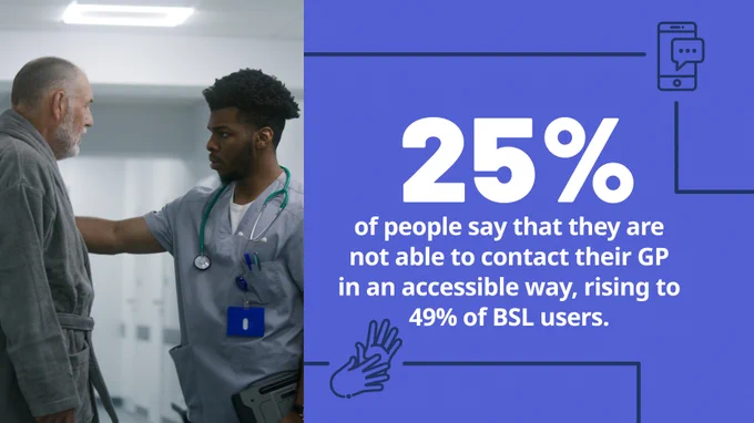25% of people say that they are not able to contact their GP in an accessible way, rising to 49% of BSL users.