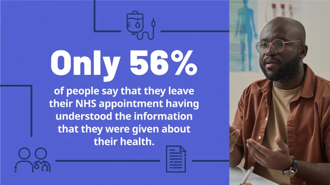 Only 56% of people say that they leave their NHS appointments having understood the information that they were given about their health.