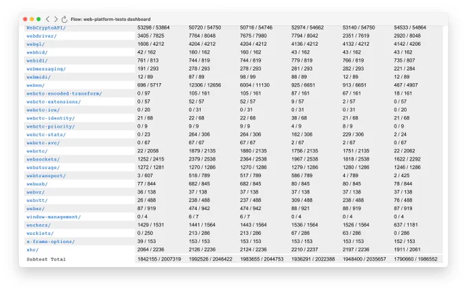 This shows the total of each browser's score. They are, Flow: 1842155, Chrome: 1992526, Edge: 1983655, Firefox: 1936291, Safari: 1948400, Ladybird: 1790660. The total number of seen tests is from Chrome, which is 2046422. Flow's score is just over 90% of this figure.