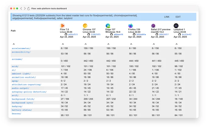 The website wpt.fyi showing how various browsers score in the web-platform-tests. The columns are: Flow, Chrome, Edge, Firefox, Safari and Ladybird.
