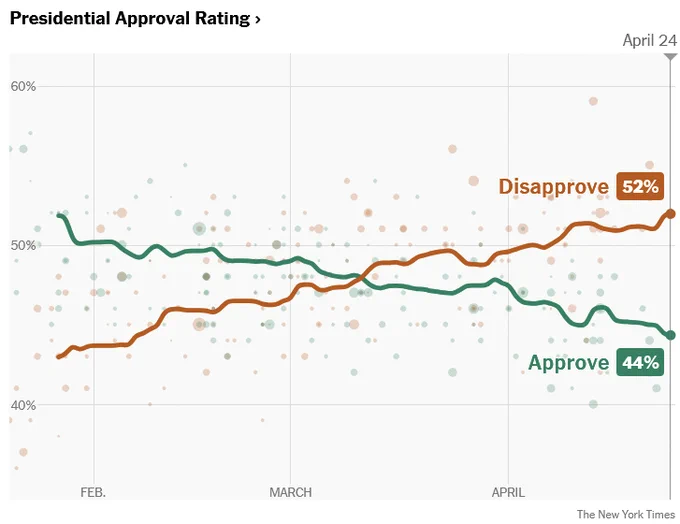 Trump approval rating down to 44%, Disapproval rating up to 52%