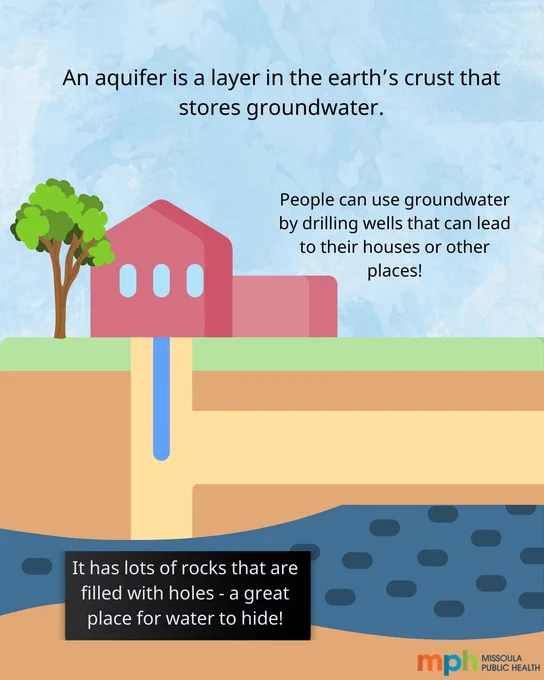 A house with a line of water dripping into the ground. Text says, "An aquifer is a layer in the earth's crust that stores groundwater."