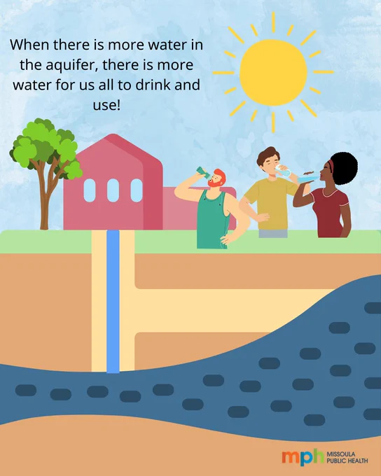 A house with a water line pouring into the ground. Next to it are 3 people drinking from water bottles underneath the sun. Text says, "When there is more water in the aquifer, there is more water for us all to drink and use!"
