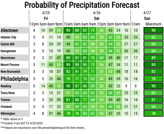 Probability of precipitation this afternoon through Saturday evening.